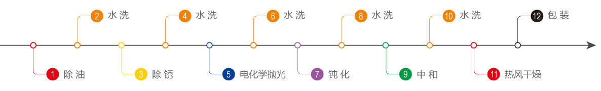 电化学抛光